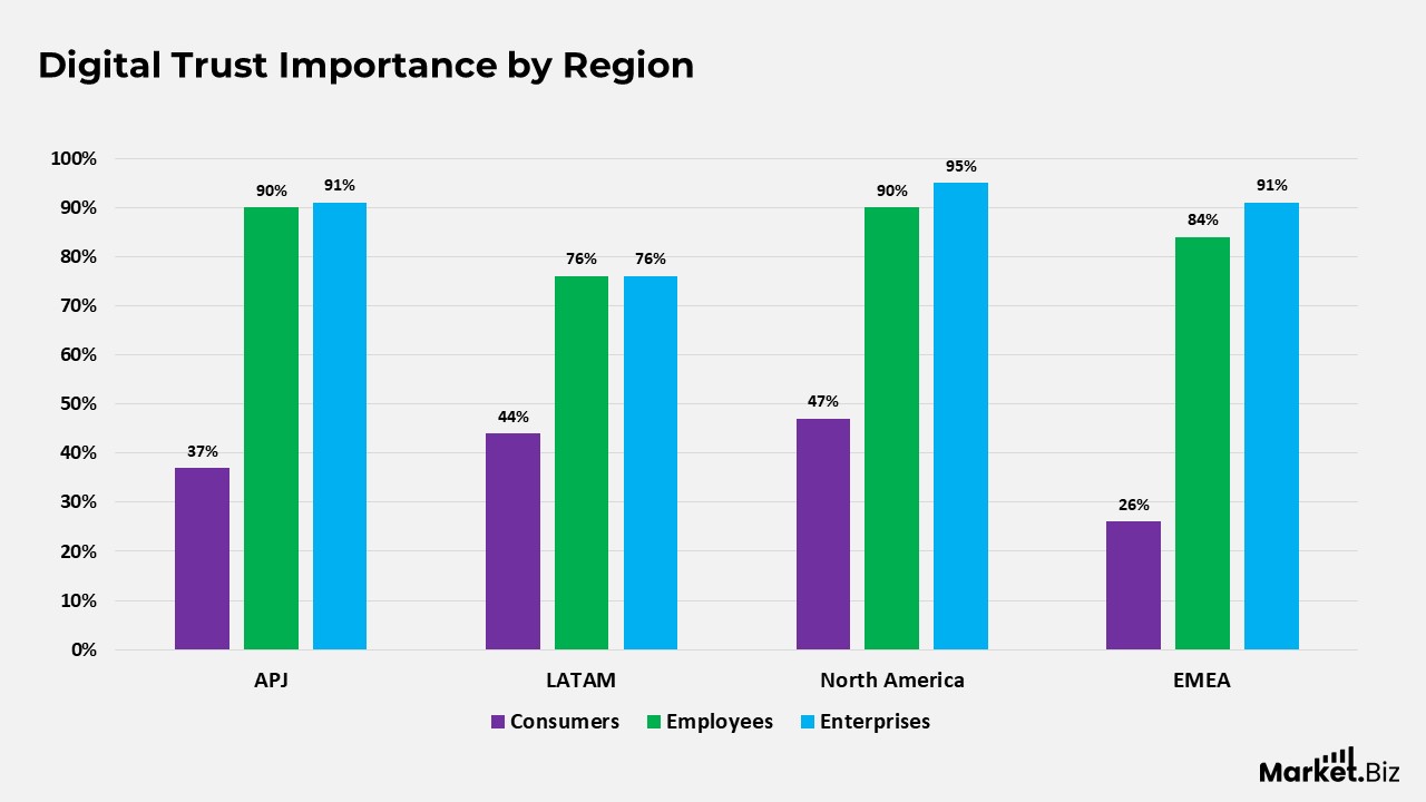 Digital Trust Statistics