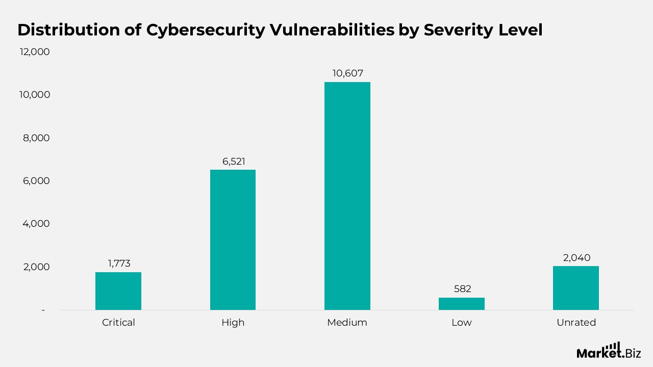 Distribution of Cybersecurity Vulnerabilities by Severity Level