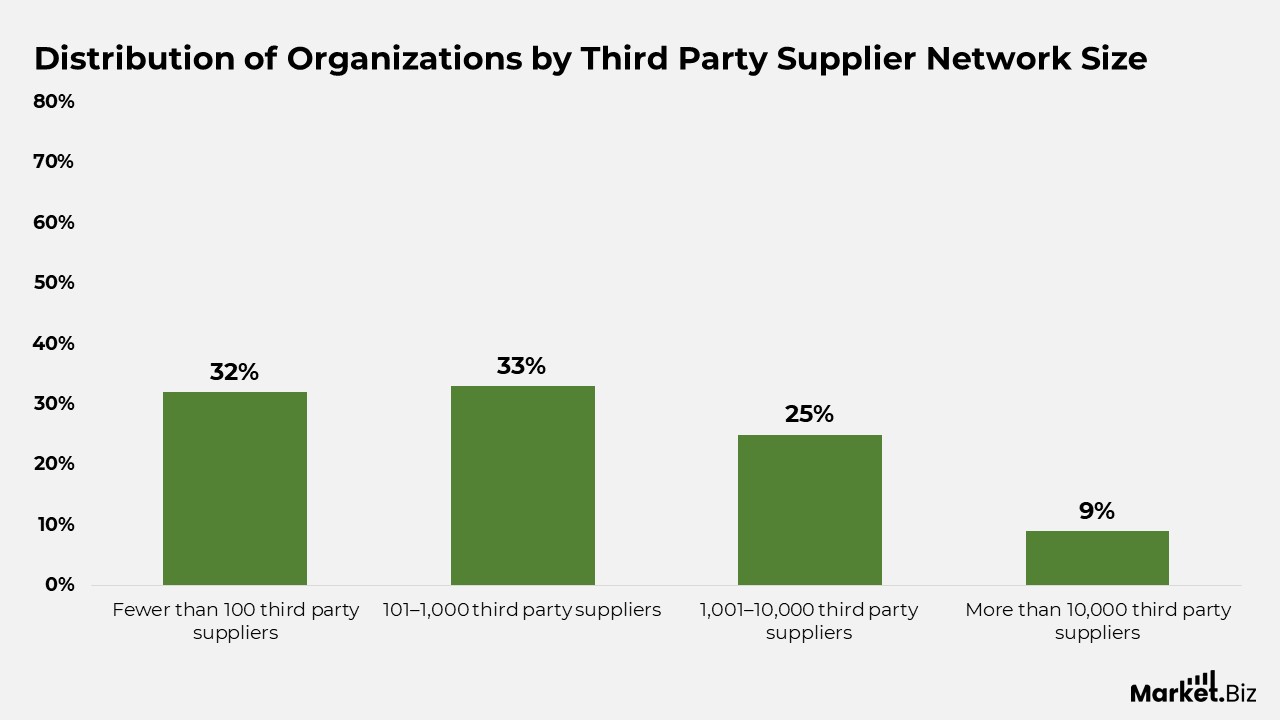 Supply Chain Cybersecurity Statistics