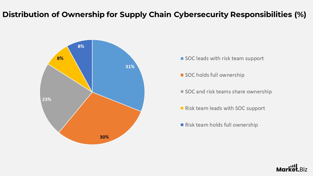 Supply Chain Cybersecurity Statistics