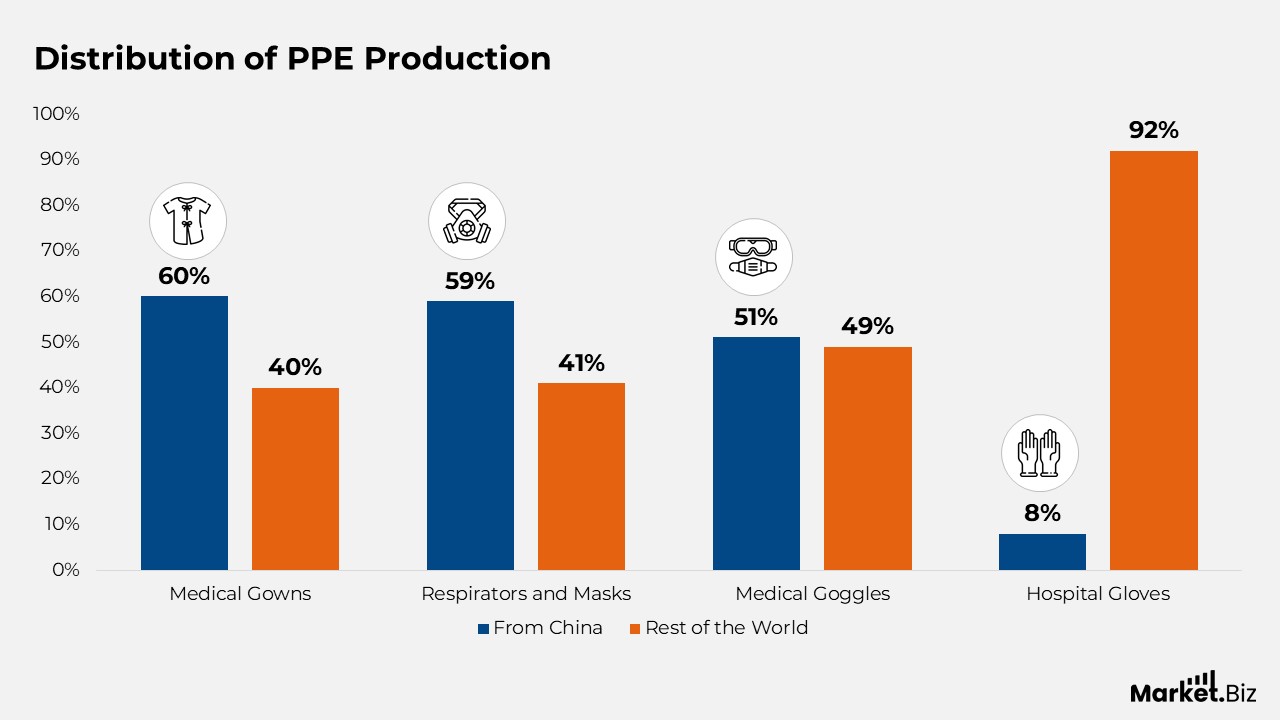 Personal Protective Equipment Statistics