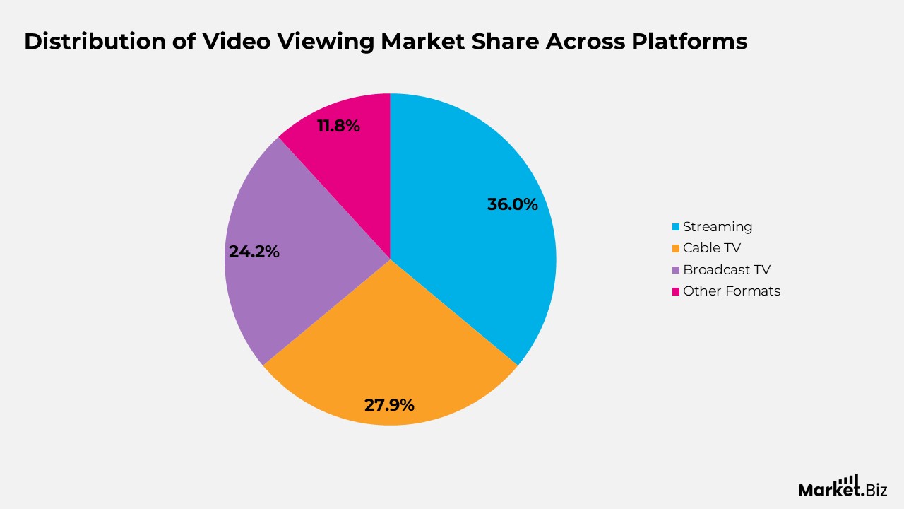 Distribution of Video Viewing Market Share Across Platforms