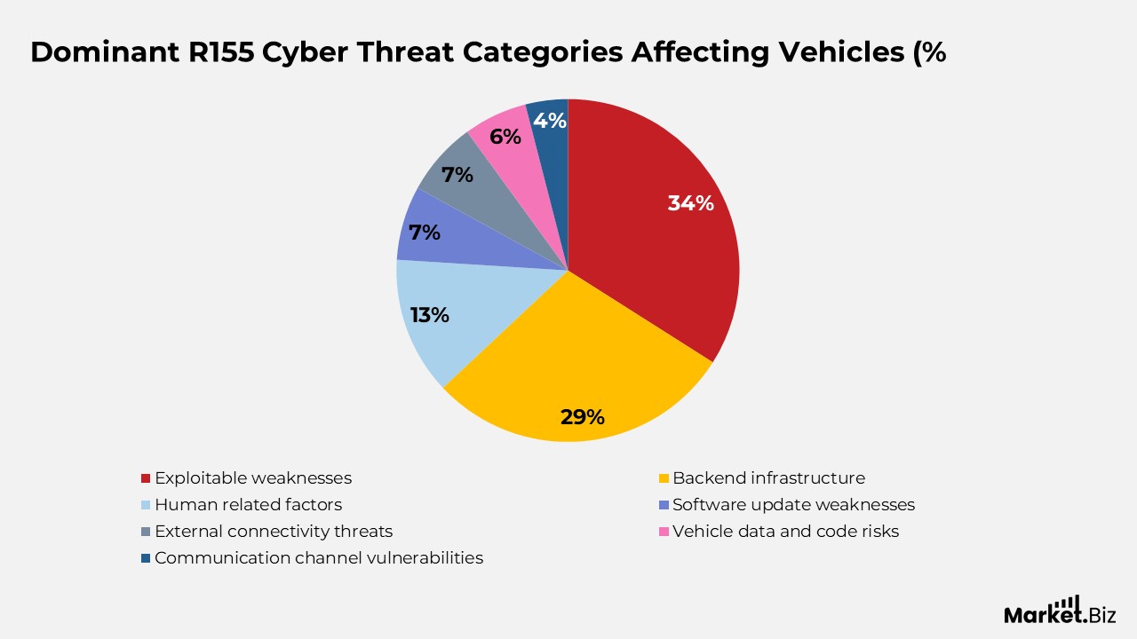 Automotive Cyber Security Statistics