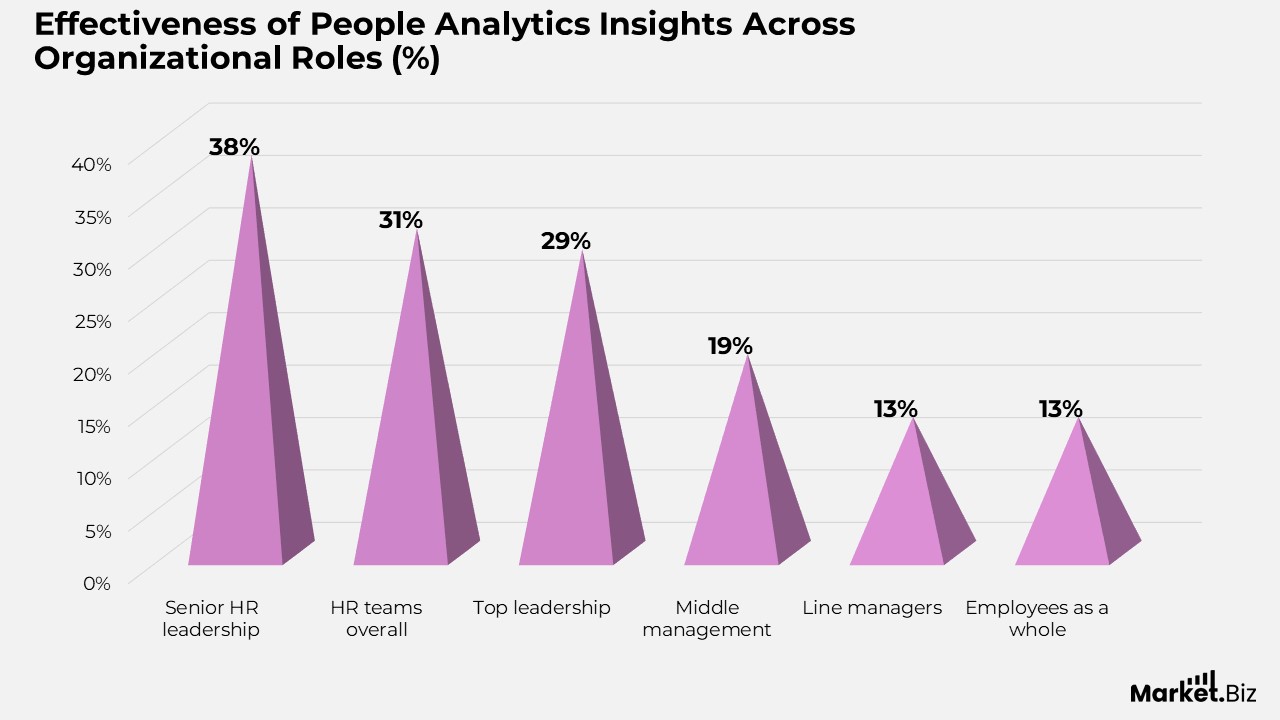 HR Analytics Statistics
