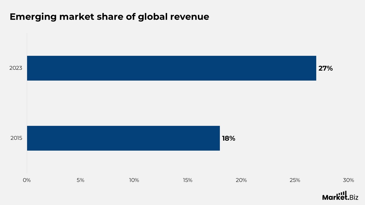 Global Box Office Revenue Statistics