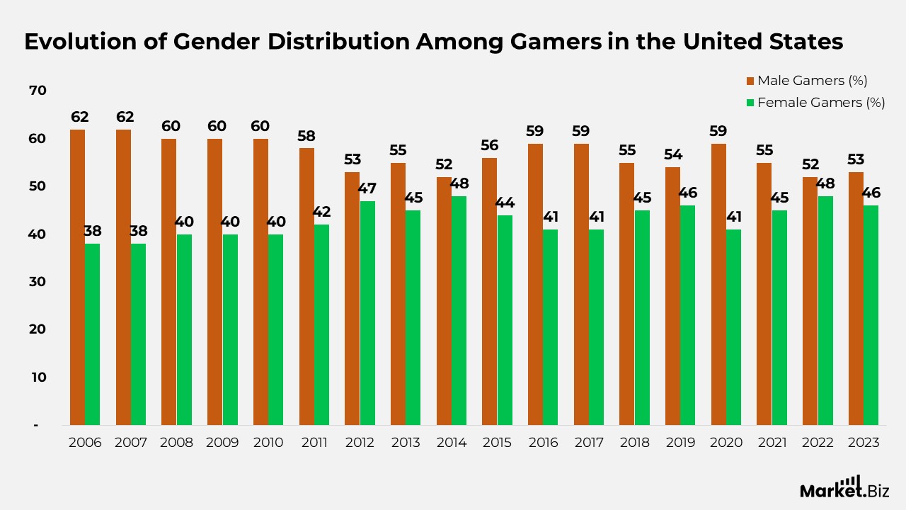 Online Gaming Statistics