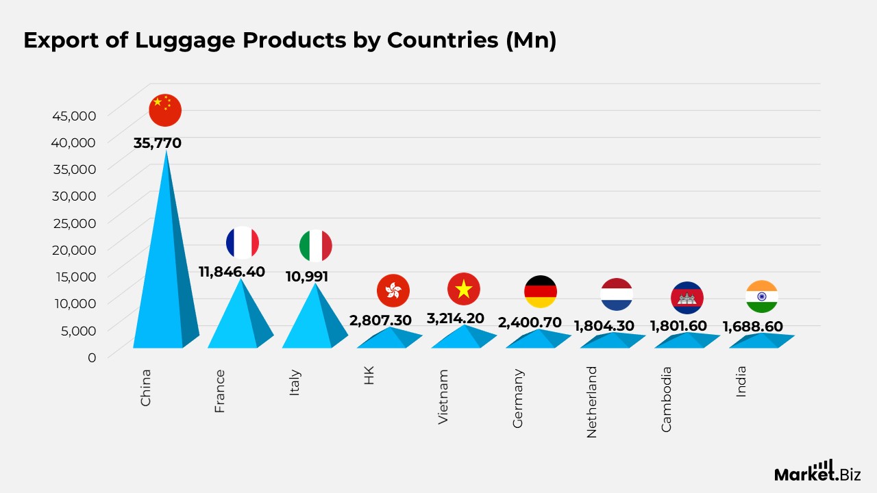 Luggage Statistics