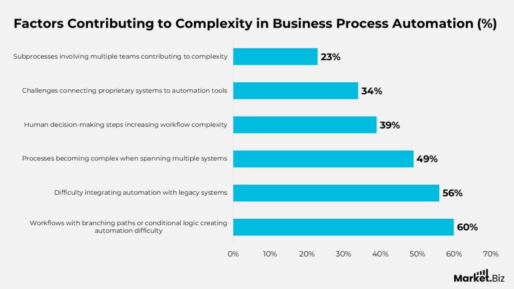 Business Process Automation Statistics