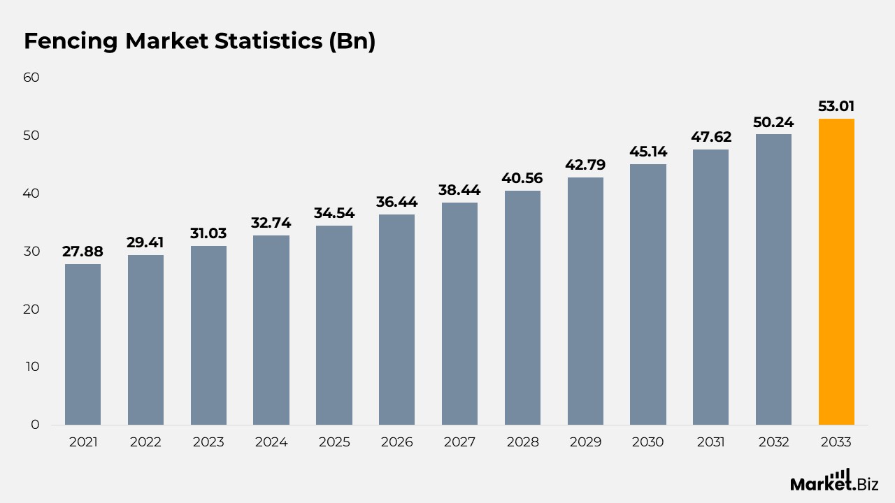 Fencing Statistics