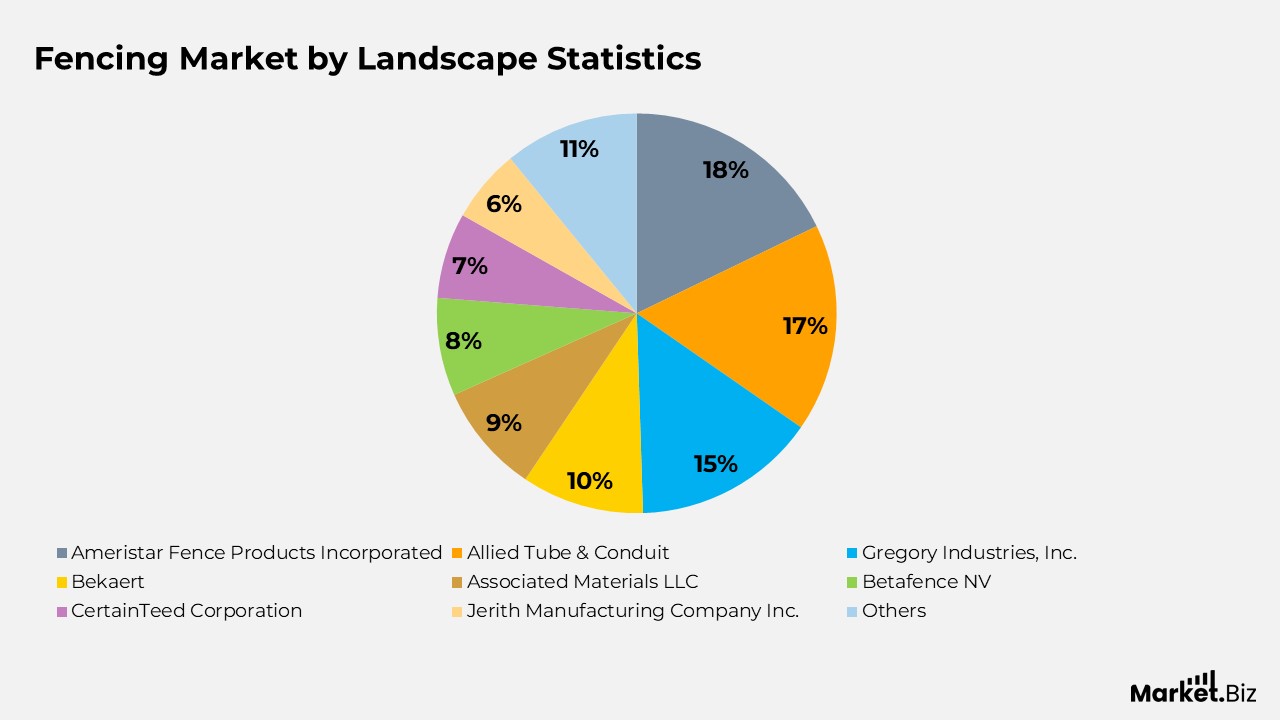 Landscape of the Fencing Market