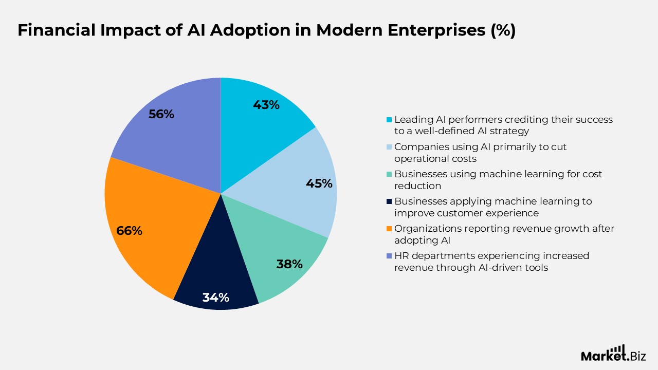 Business Process Automation Statistics
