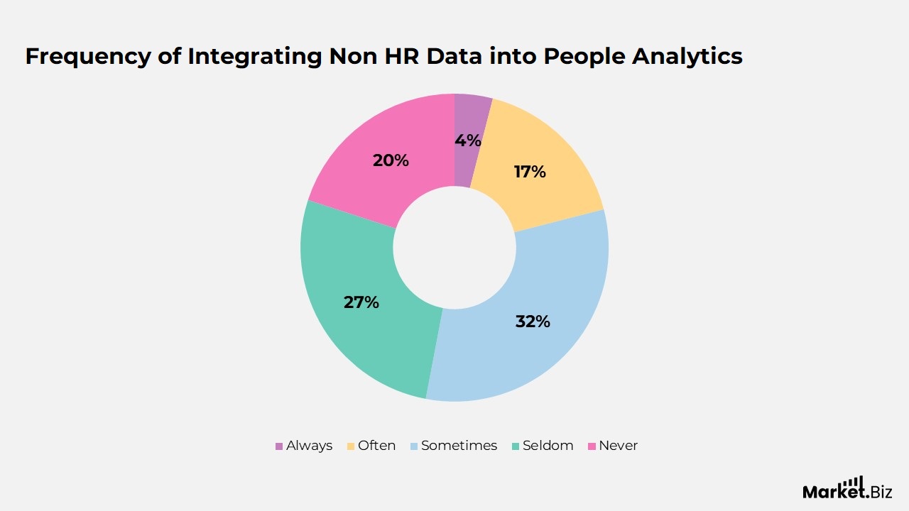 Frequency of Integrating Non HR Data into People Analytics