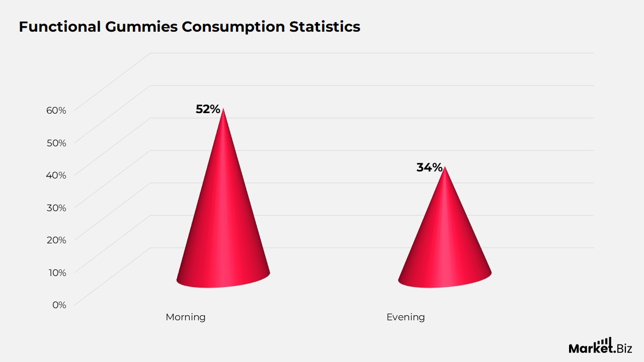 Functional Gummies Statistics