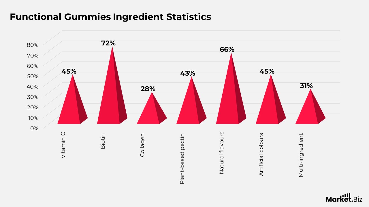 Ingredient Statistics of Functional Gummies