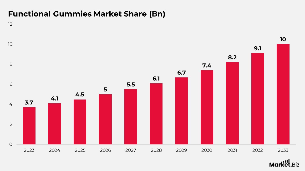 Functional Gummies Statistics