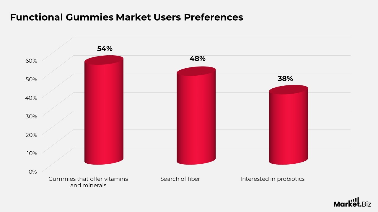 Functional Gummies Market Statistics