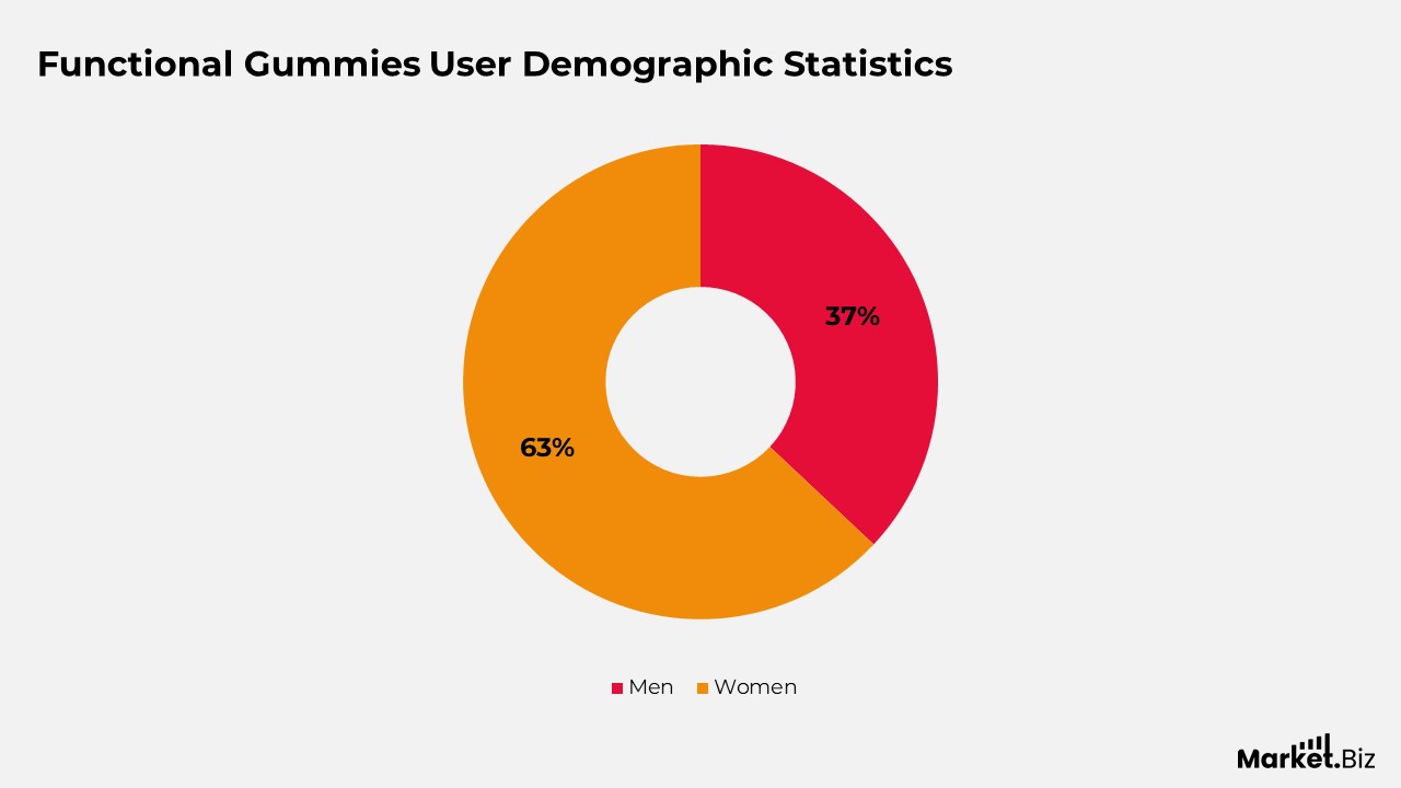 Functional Gummies Statistics