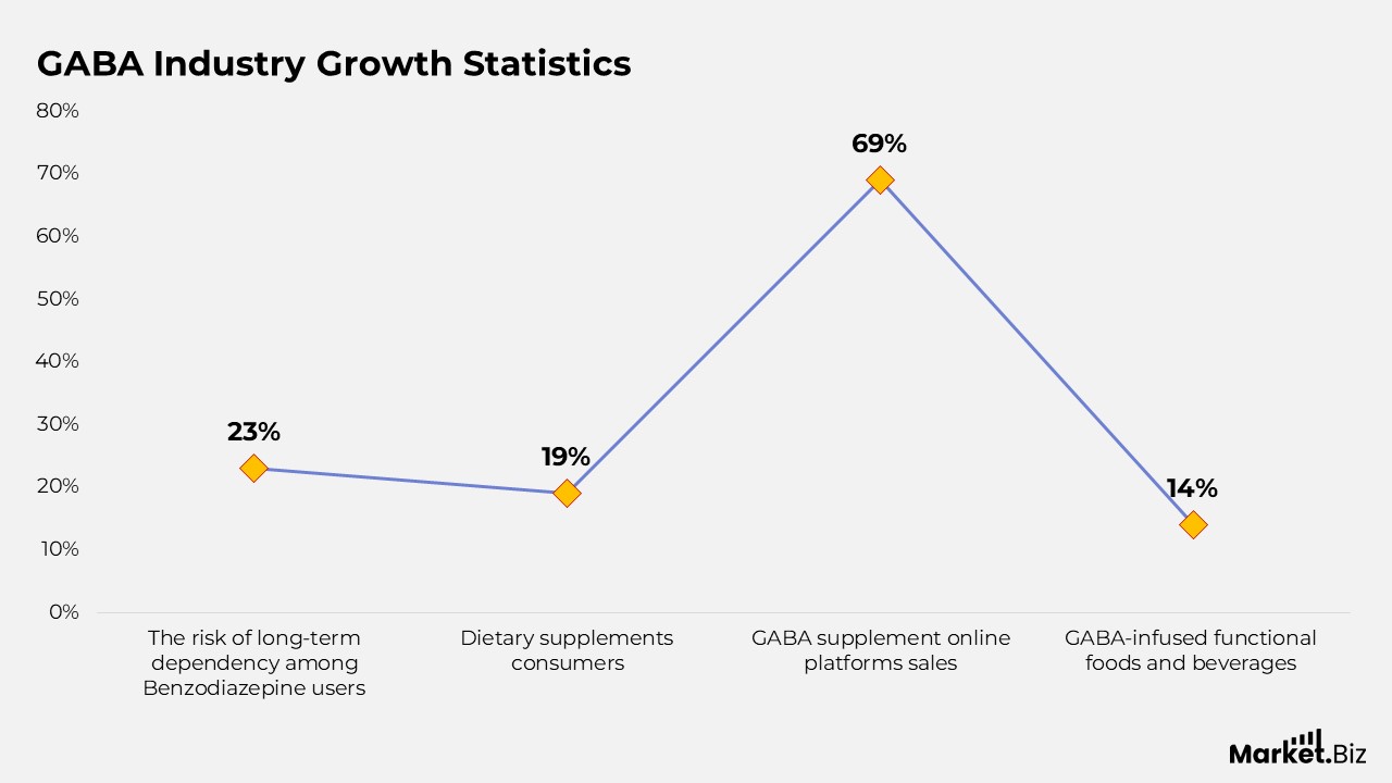 GABA (gamma-Aminobutyric acid) Statistics