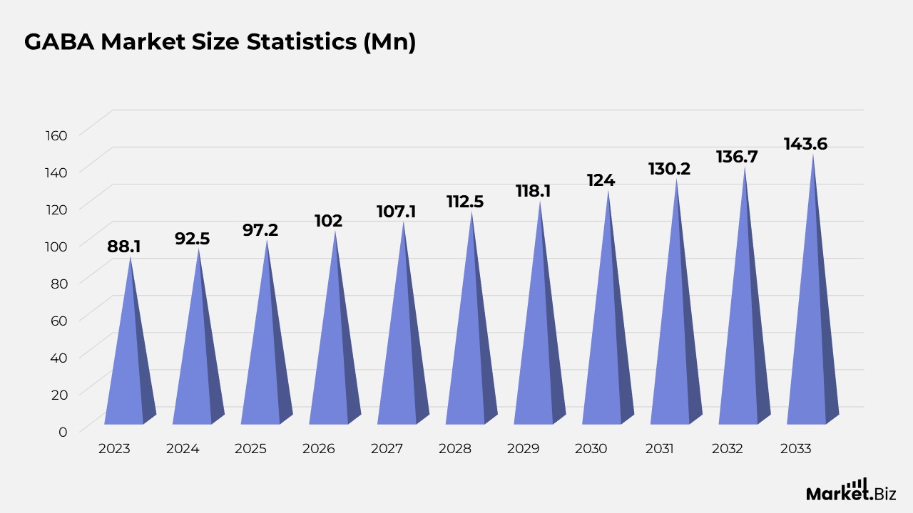 GABA (gamma-Aminobutyric acid) Statistics