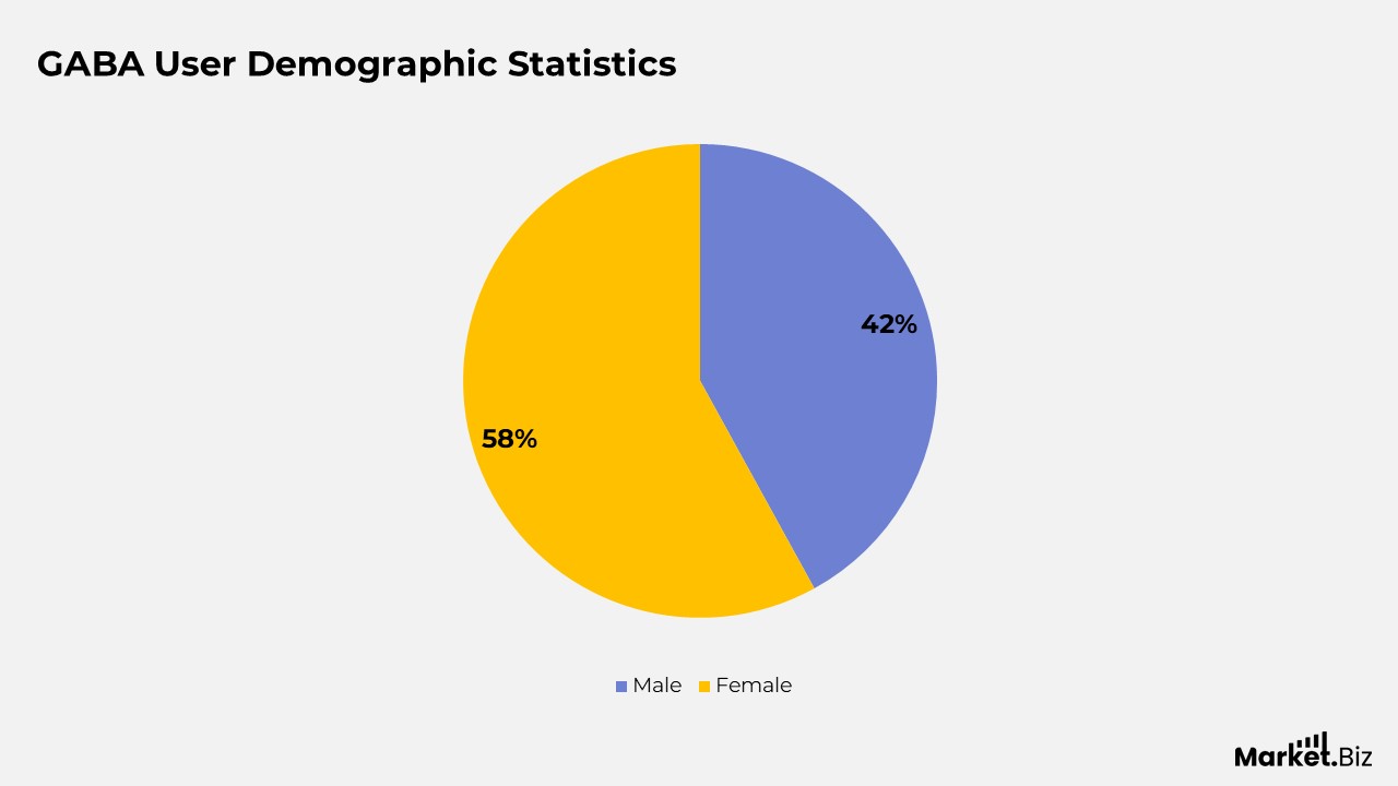 GABA (gamma-Aminobutyric acid) Statistics