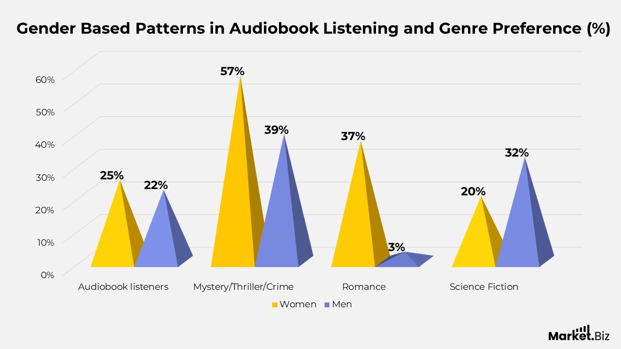 Audiobooks Statistics