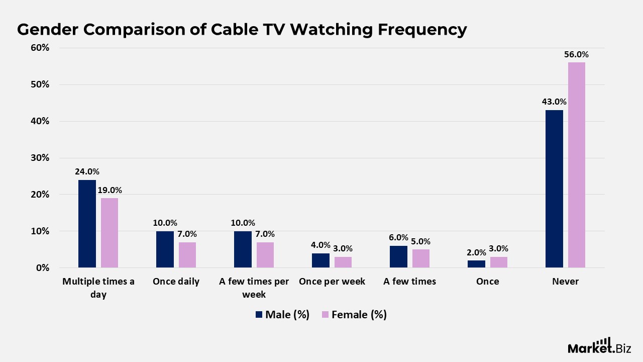 Cable TV Statistics