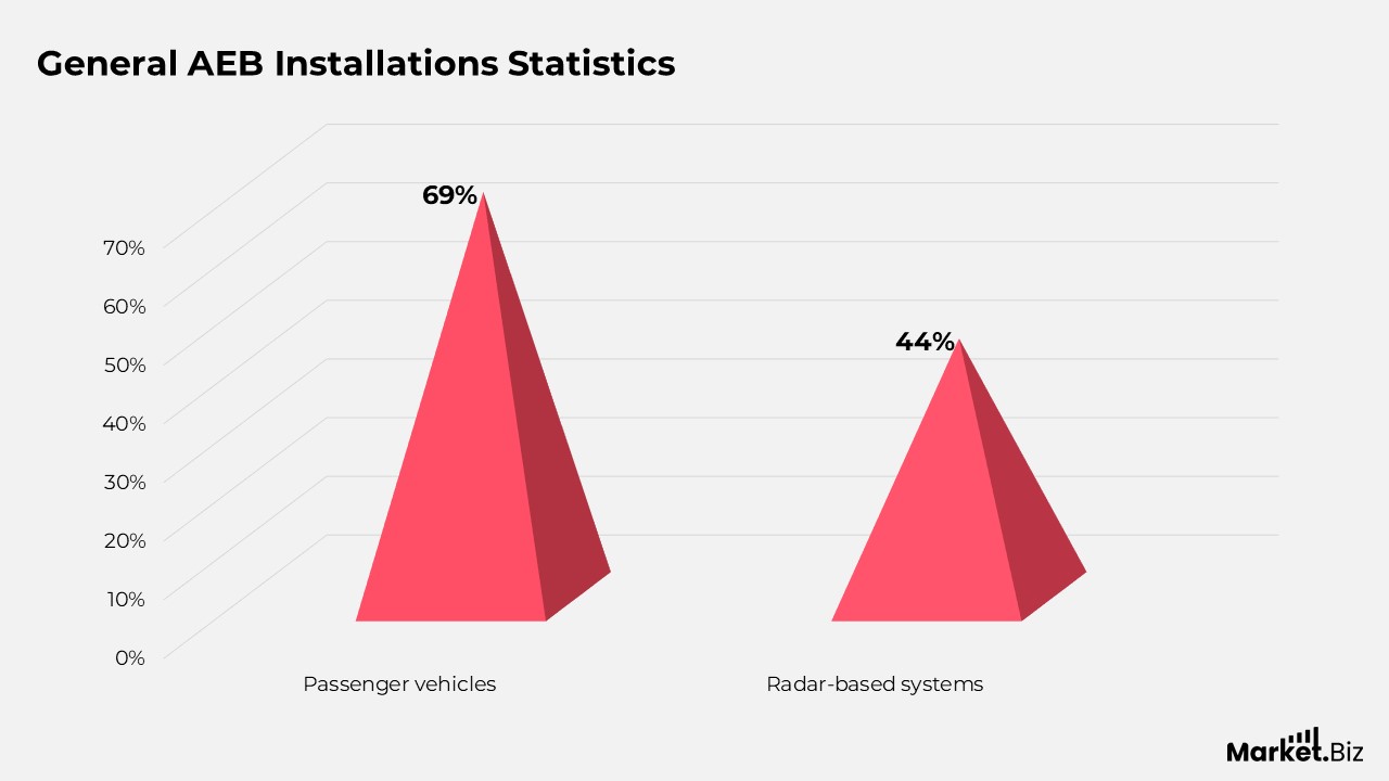 Automatic Emergency Braking Statistics