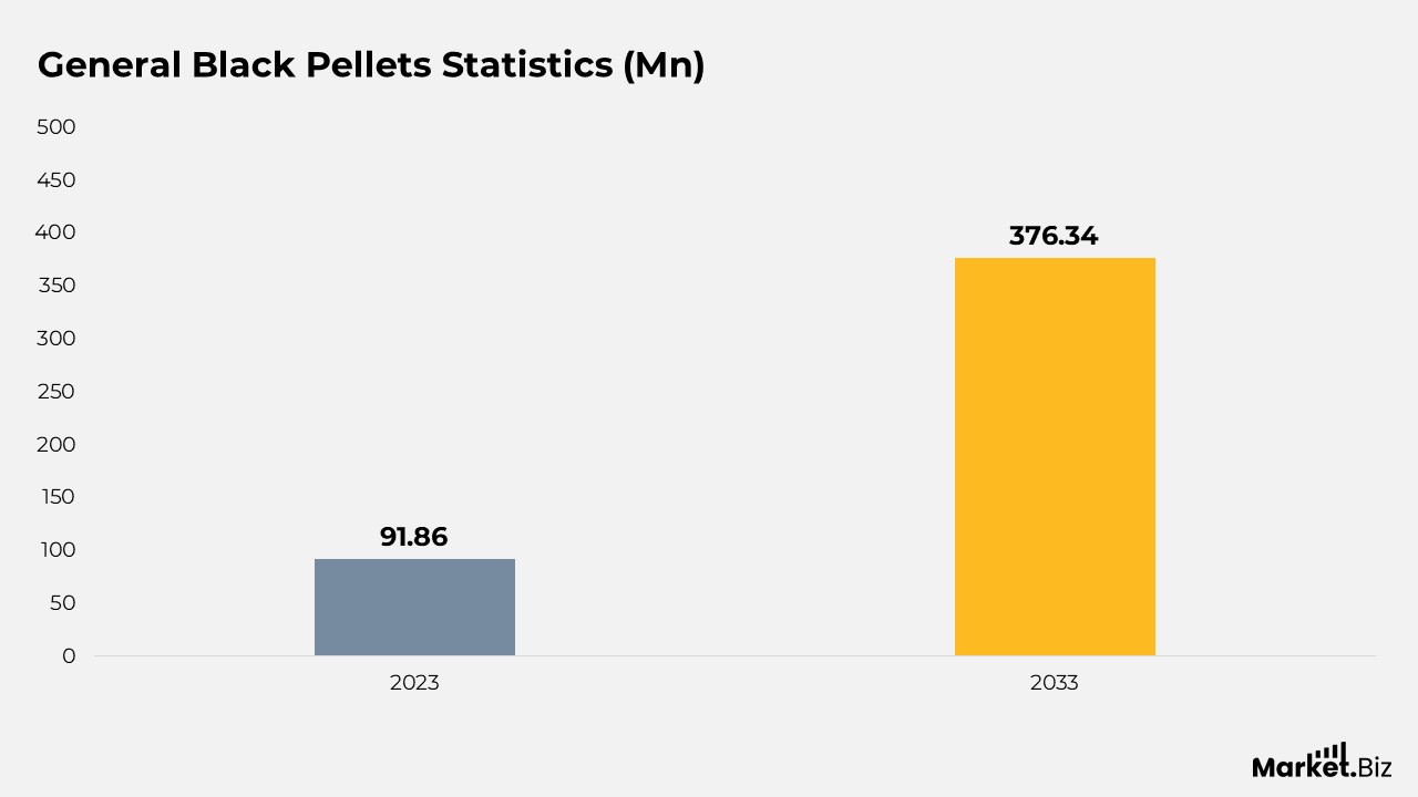Black Pellets Market Statistics