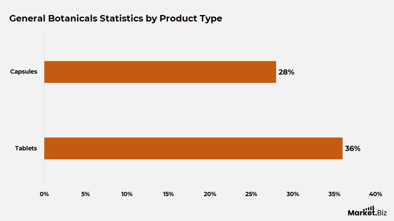 General Botanicals Statistics