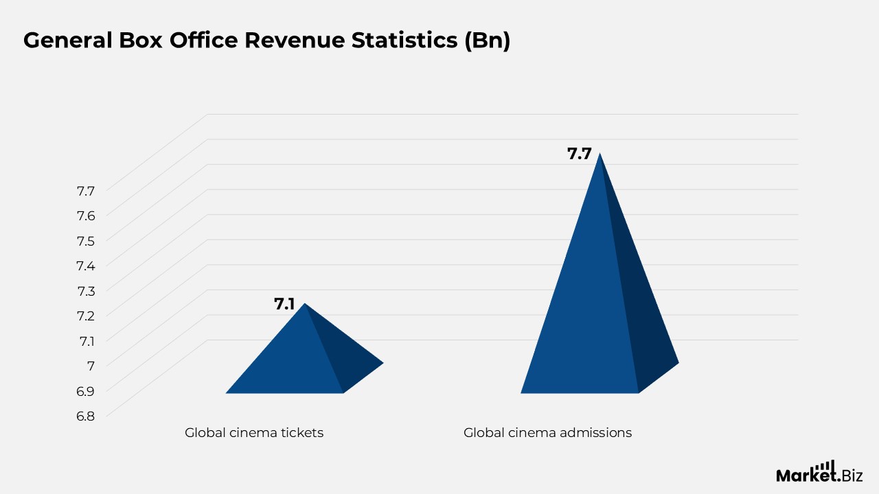 Global Box Office Revenue Statistics