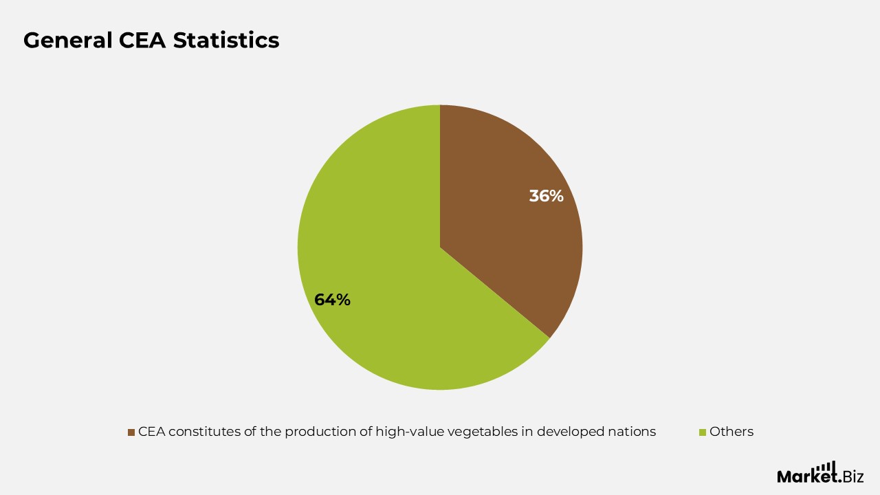 Controlled Environment Agriculture Statistics
