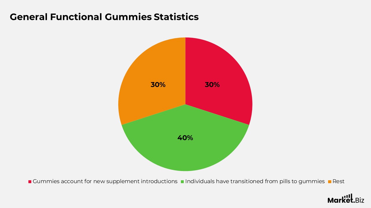 Functional Gummies Statistics