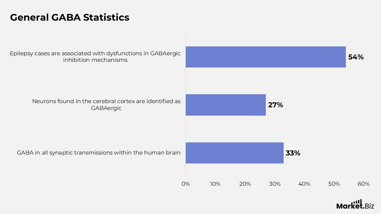 GABA (gamma-Aminobutyric acid) Statistics