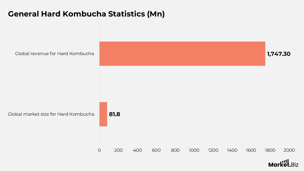 Hard Kombucha Statistics