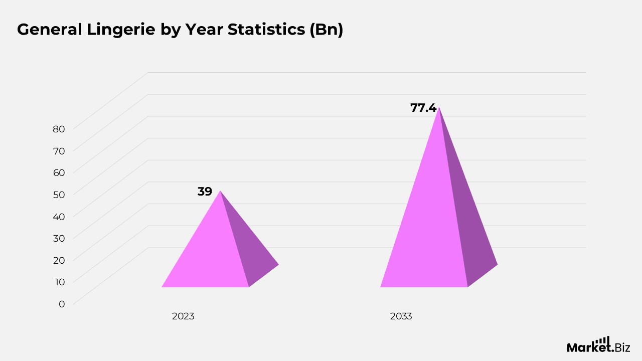 Lingerie Statistics