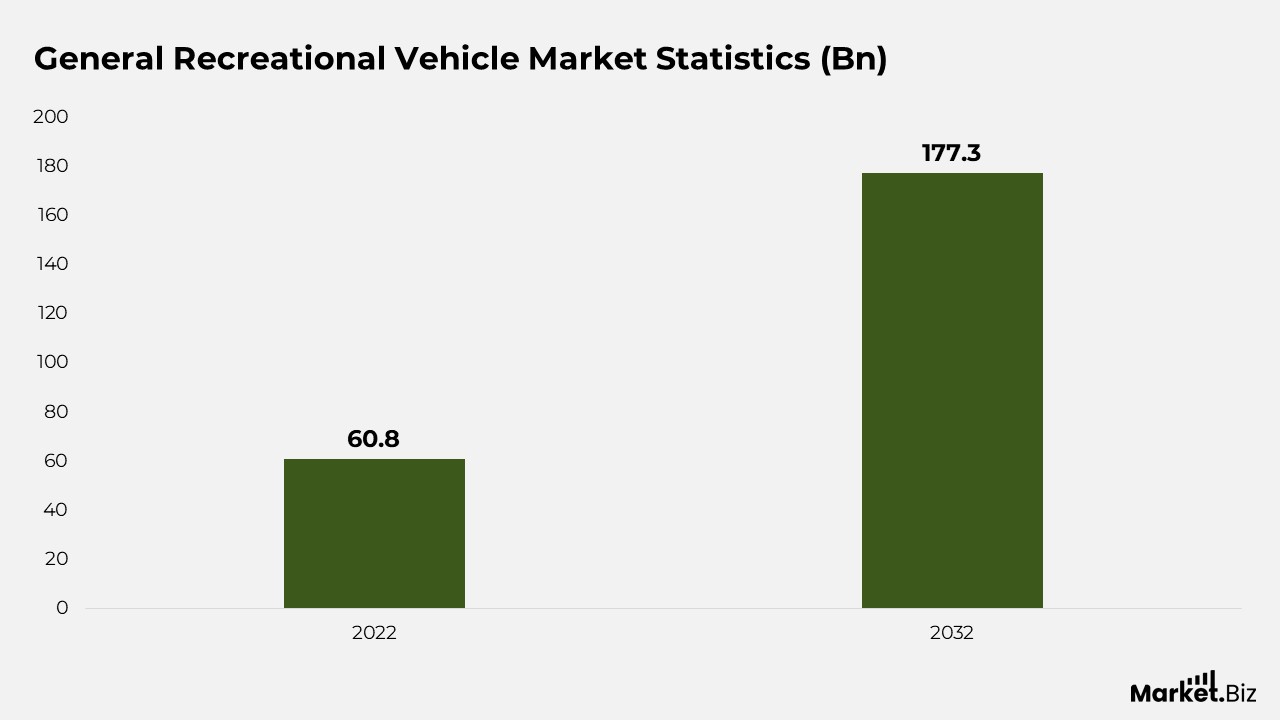 Recreational Vehicle Statistics