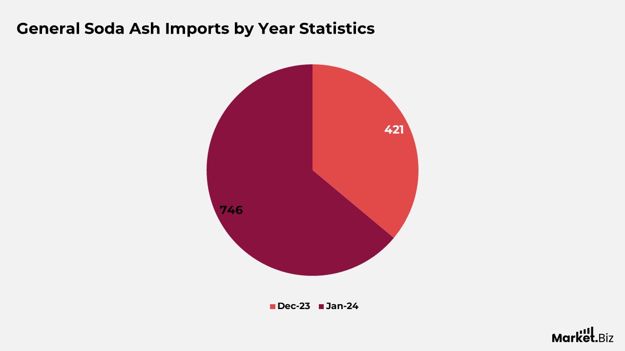 Soda Ash Statistics