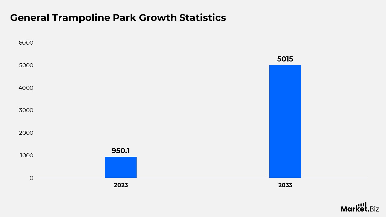 General Trampoline Park Statistics