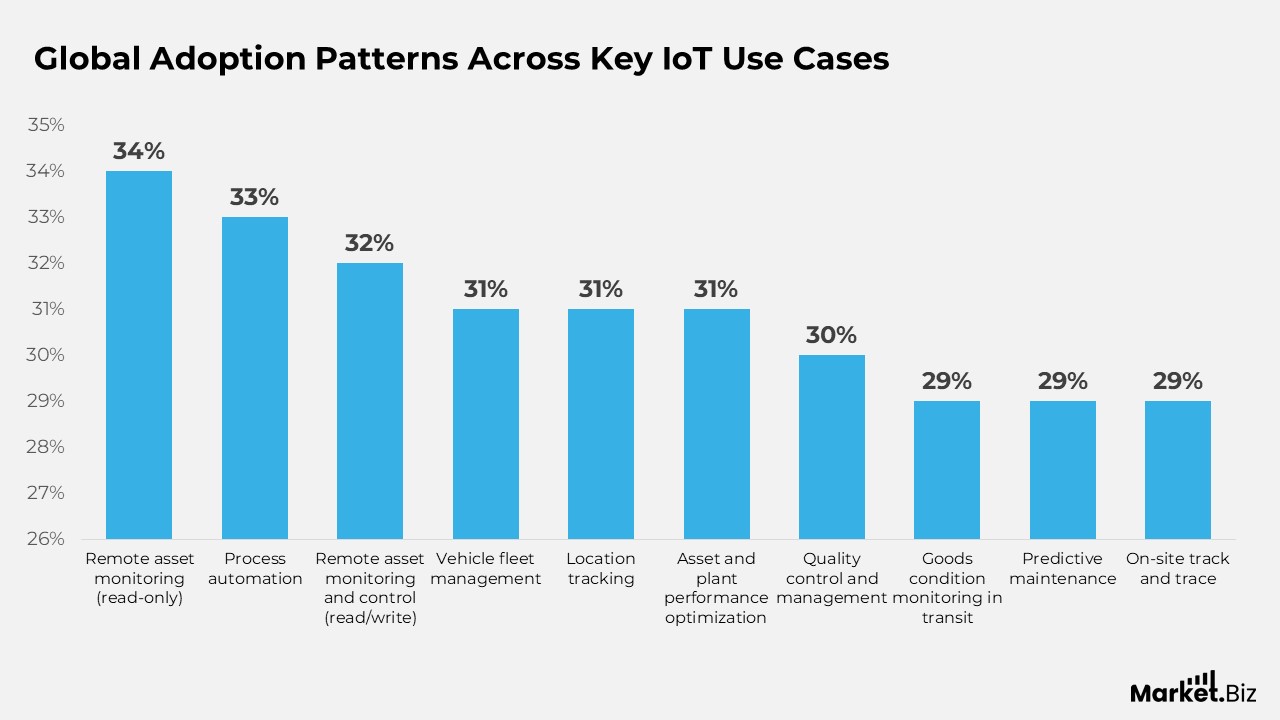 Internet of Everything Statistics