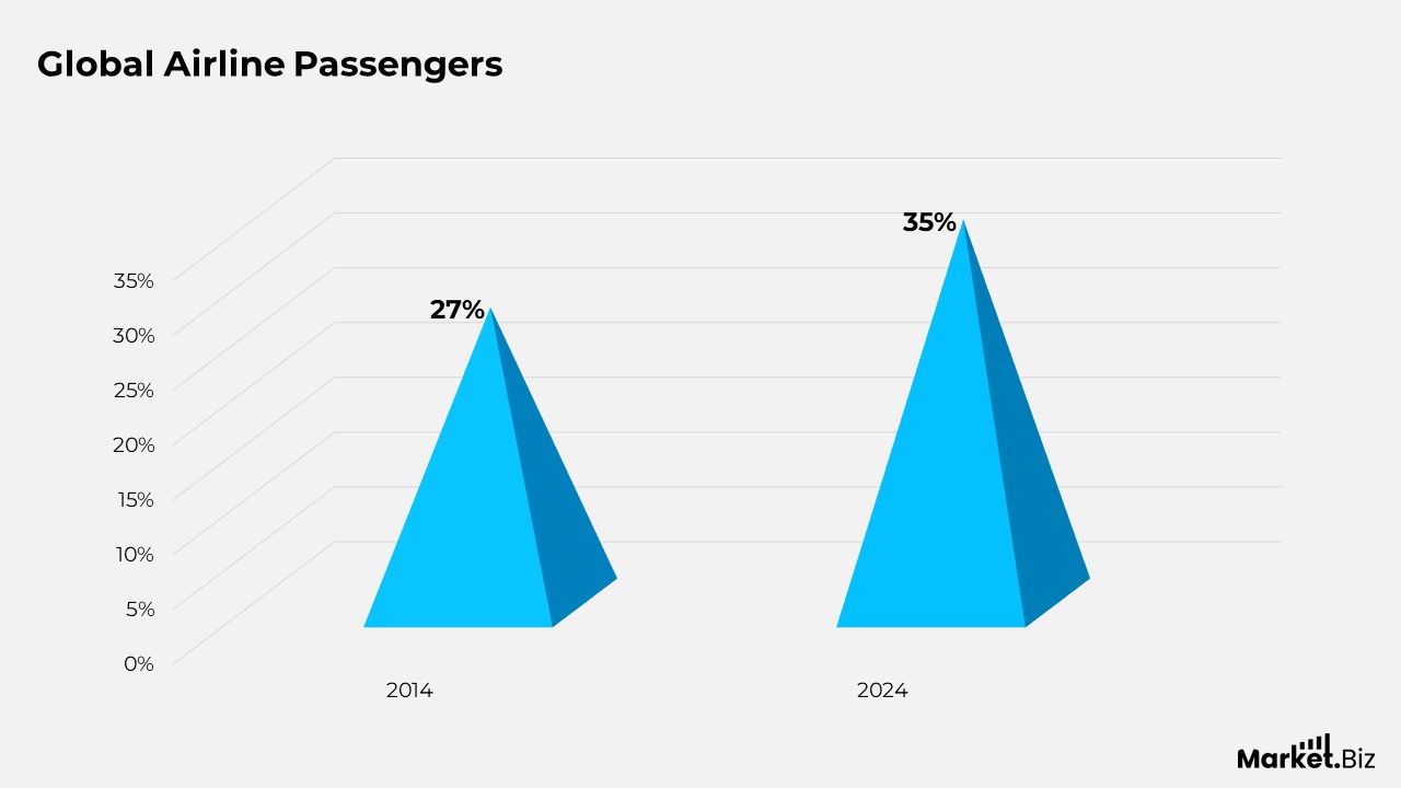 Low-Cost Airline Statistics