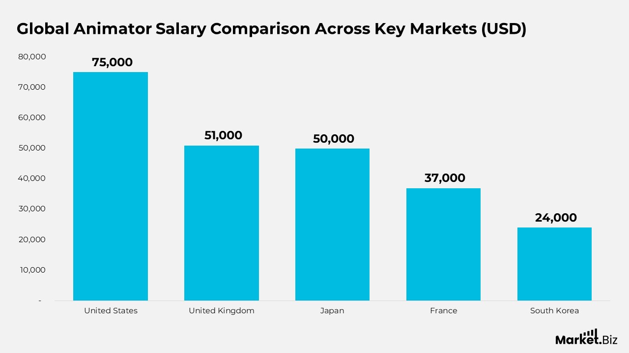 Global Animator Salary Comparison Across Key Markets