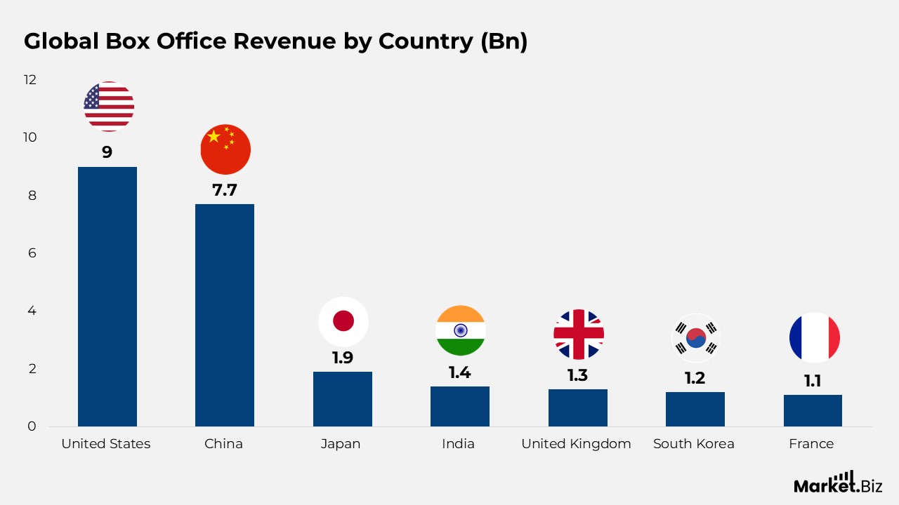 Global Box Office Revenue Statistics