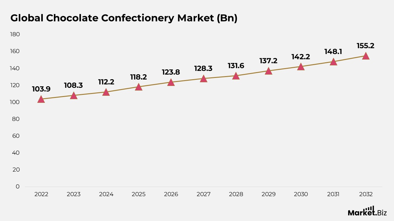 Confectionery Market Size