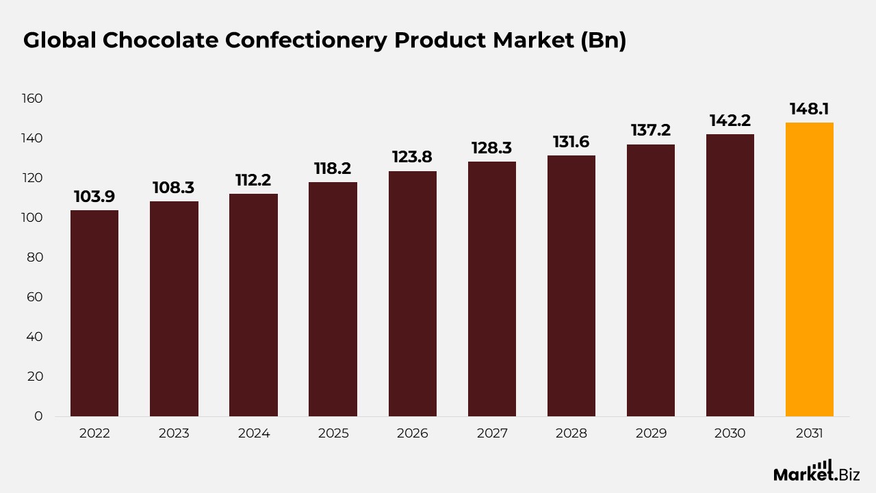 Chocolate Confectionery Statistics