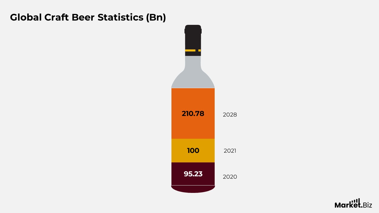Global Craft Beer Statistics