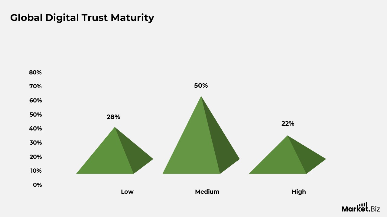 Digital Trust Maturity