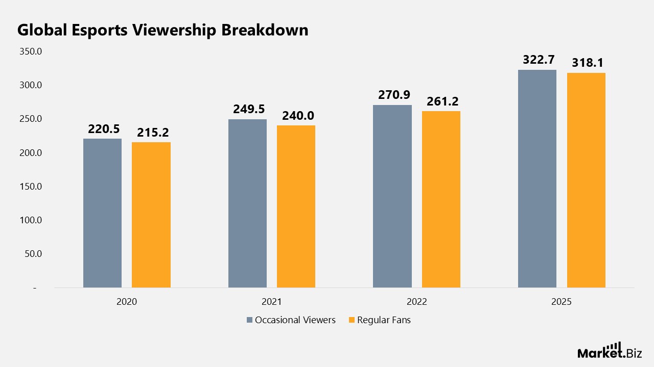 Global Esports Viewership Breakdown