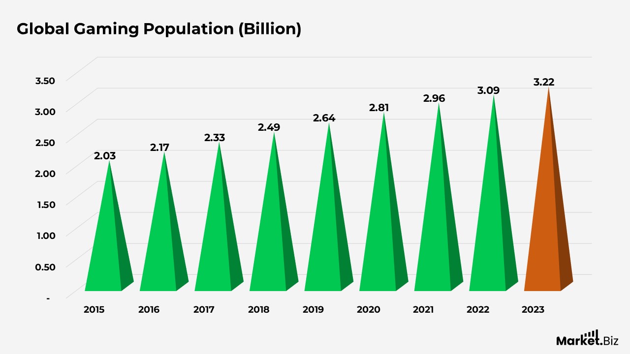 Online Gaming Statistics