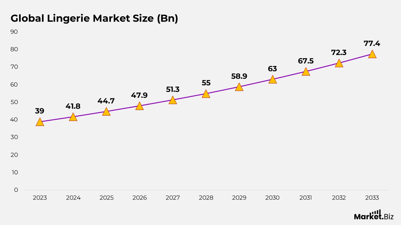 Lingerie Statistics
