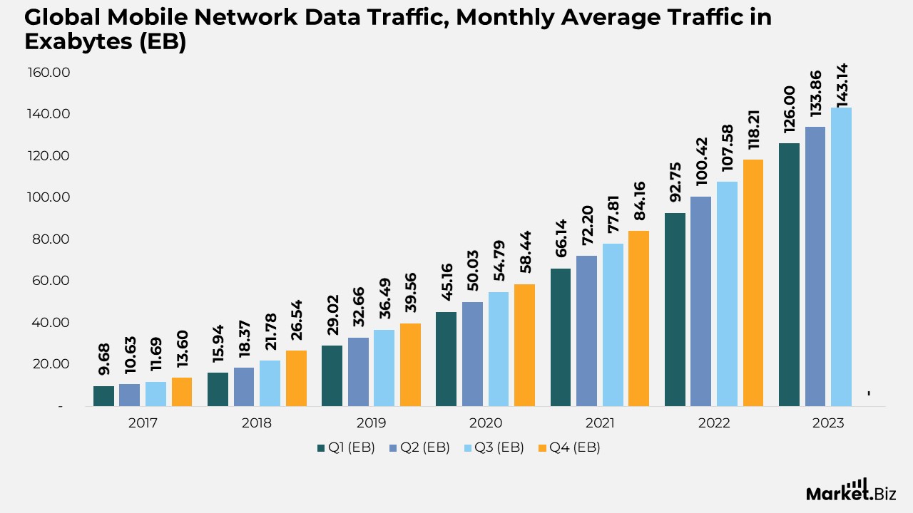 Global Mobile Data Traffic Trends